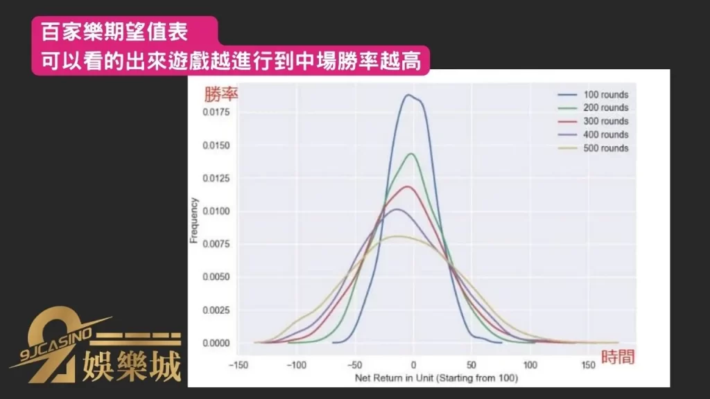 百家樂期望值表
