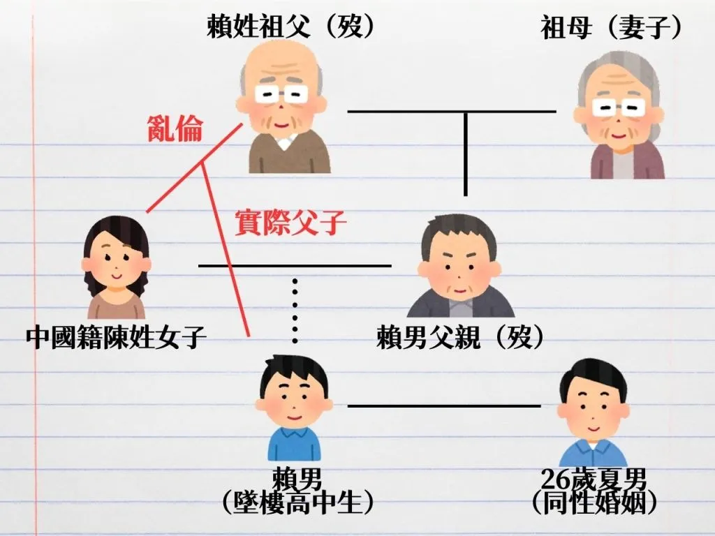 五億高中生 高中生墜樓 五億高中生懶人包