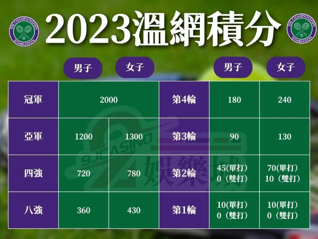 溫網賽程 溫網籤表 溫網冠軍獎金