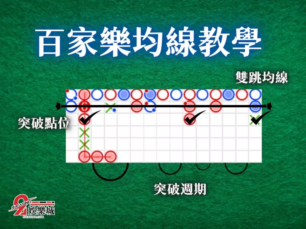 百家樂均線意思 百家樂均線圖 百家樂技巧
