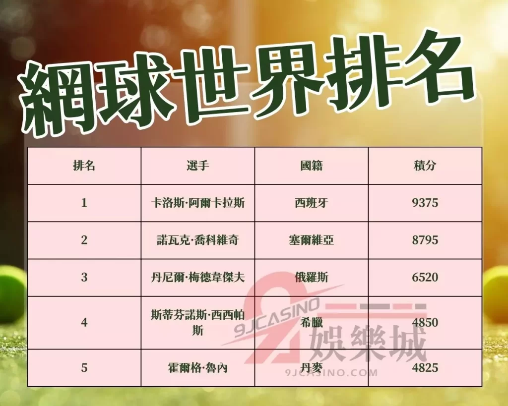 Carlos Alcaraz 阿卡瑞茲溫網 球王紀錄
