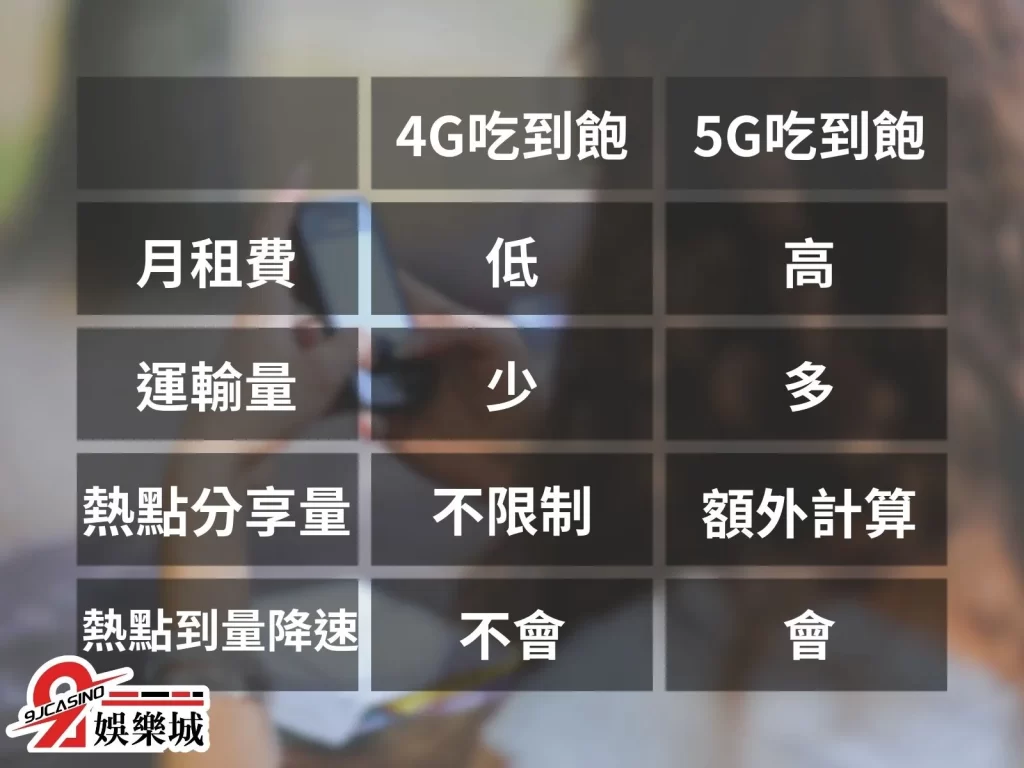 手機月租費比較 5G吃到飽 最便宜吃到飽月租費