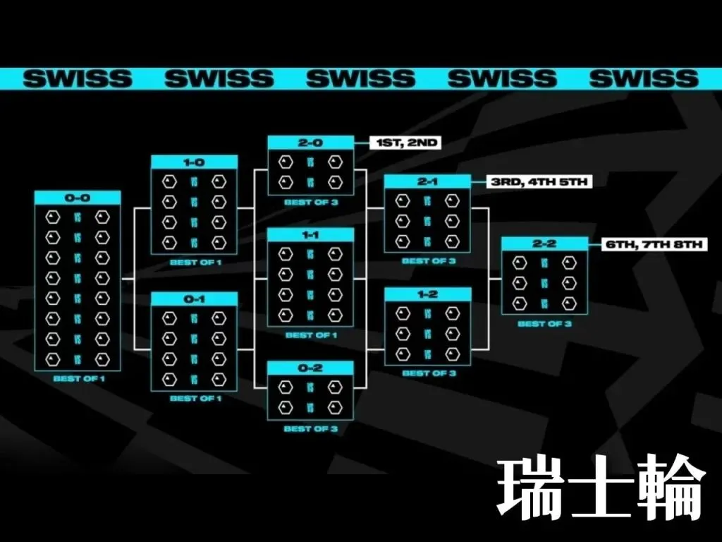 2024英雄聯盟世界賽 英雄聯盟世界大賽賽制 英雄聯盟世界大賽賽程