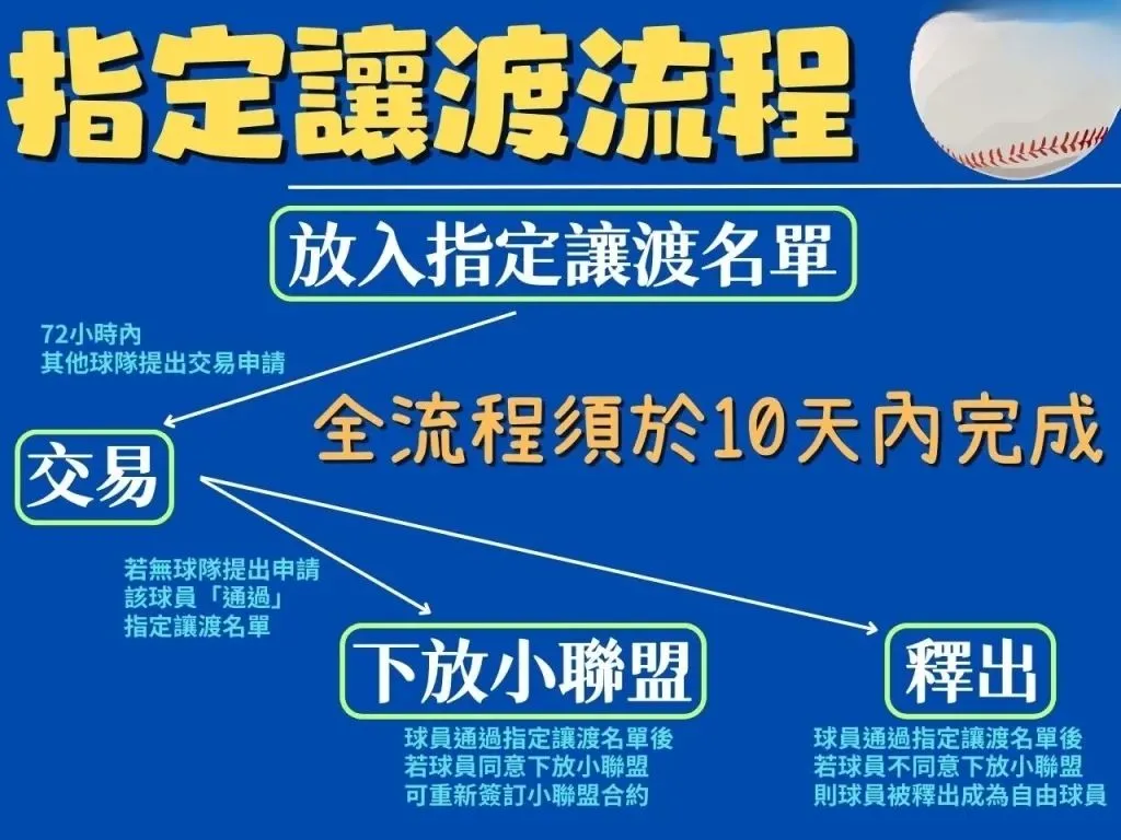指定讓渡 MLB交易制度 指定讓渡名單